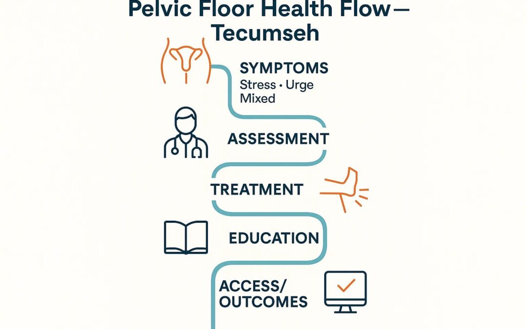 Reclaim Comfort with Pelvic Floor Physio in Tecumseh